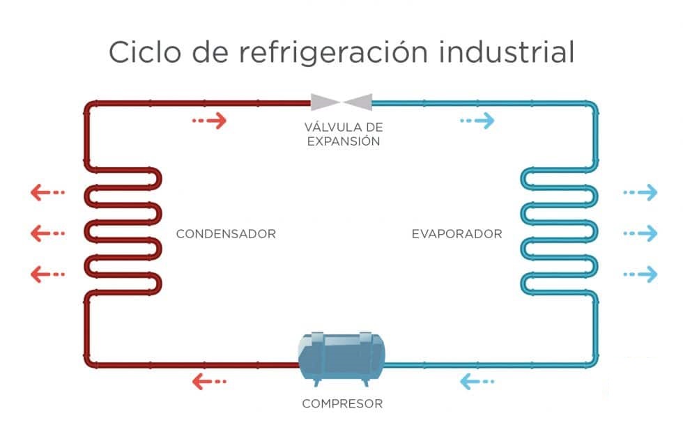 circuito refrigeracion industrial